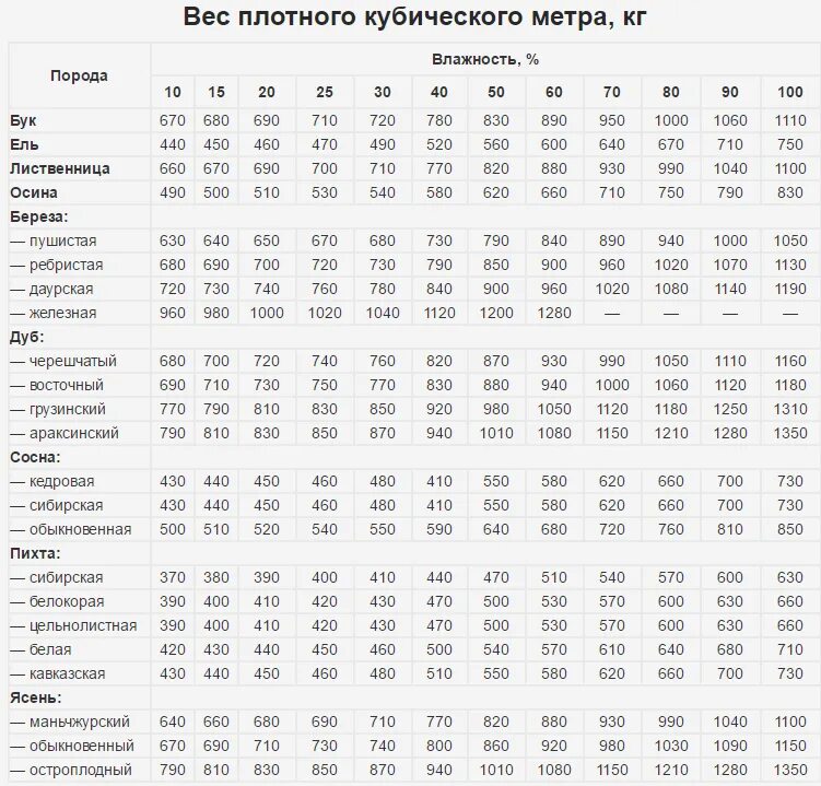 Сколько весит 50 доска. 1 Куб лиственницы вес. Вес 1 метра кубического древесины. Сколько весит 1 куб лиственницы естественной влажности. Вес доски естественной влажности 1 м3.