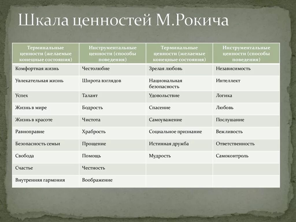 Какие есть группы ценностей. Шкала ценностей пример. Шкала ценностей м. Рокича. Список инструментальных ценностей. Терминальные ценности список.