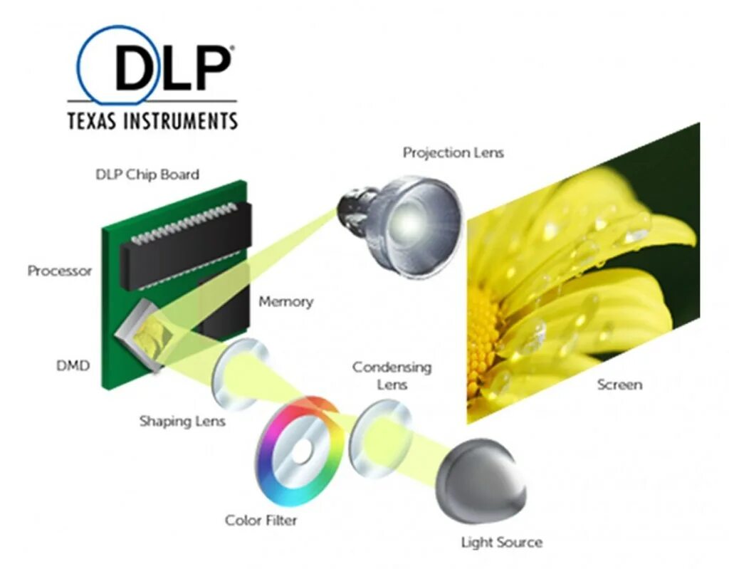Lighting process. Проектор DLP Техас Инструментс. DLP проекторы (цифровая светообработка). Технология DLP (Digital Light processing). DLP матрица для проектора.