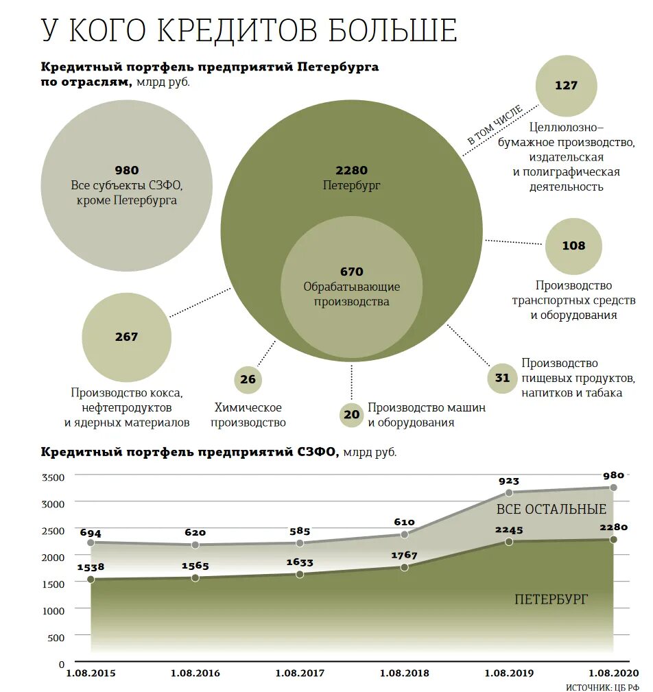 Кредиты с долговой нагрузкой