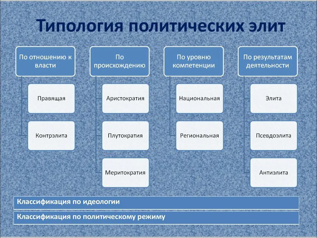 Виды политической элиты. Типы политическоциэлиты.. Типология политических Элит. Типы (виды) политической элиты.