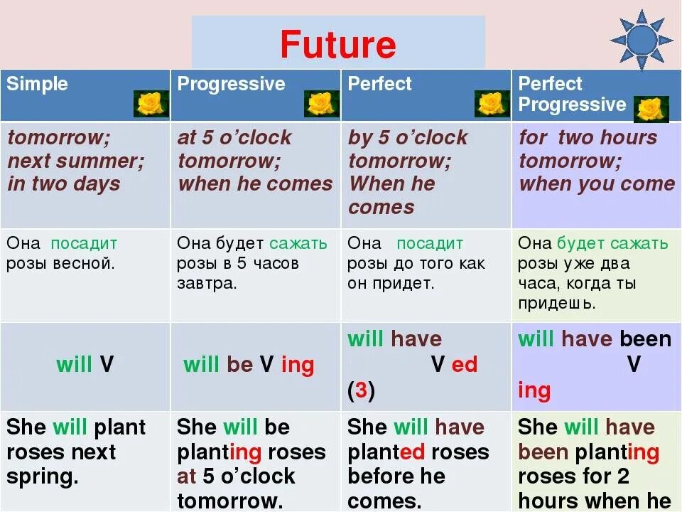 Таблица будущего времени в английском. Времена Future в английском языке таблица. Времена будущего времени в английском языке таблица. Английский будущее время таблица. Времена группы симпл