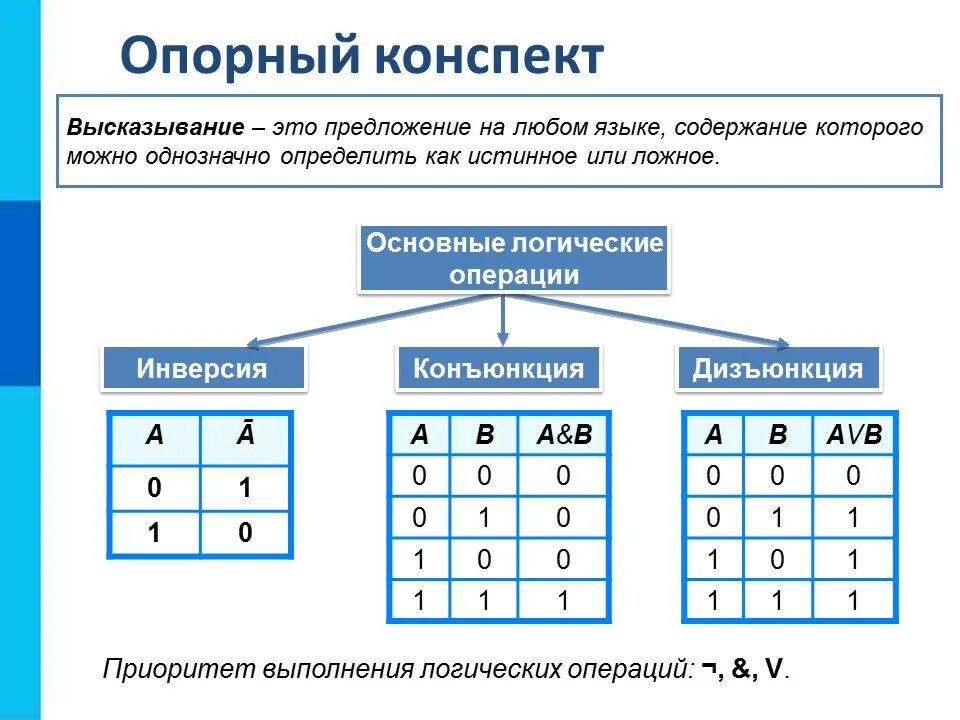 Таблица истинности как решать примеры. Логическое сложение таблица истинности. общая таблица истинности логических операций. элементы алгебры логики таблицы истинности. информатика 8 класс таблица истинности для логических выражений.