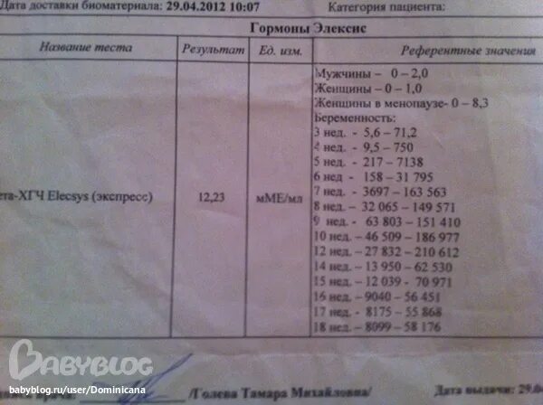 Выкидыш падает хгч. ХГЧ 4.69. ХГЧ анализ. Уровень ХГЧ при выкидыше. ХГЧ на 9 неделе беременности.