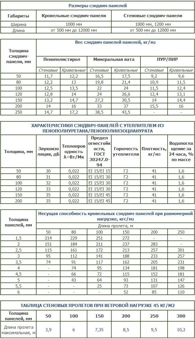 Вес сэндвич панели 150 6 метров. Вес сэндвич-панелей толщиной 120 мм. Вес сэндвич панели 80. Вес сэндвич панели 120 мм базальтовая. Какая толщина сэндвич панелей