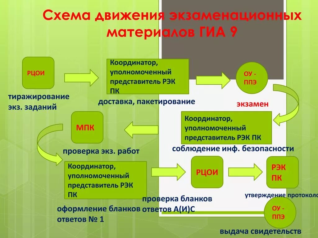 Региональный центр обработки информации осуществляет. Схема ППЭ ГИА. Структура экзаменационного материала. Схема обеспечение проведения ГИА. Испорченные экзаменационные материалы ГИА 9.