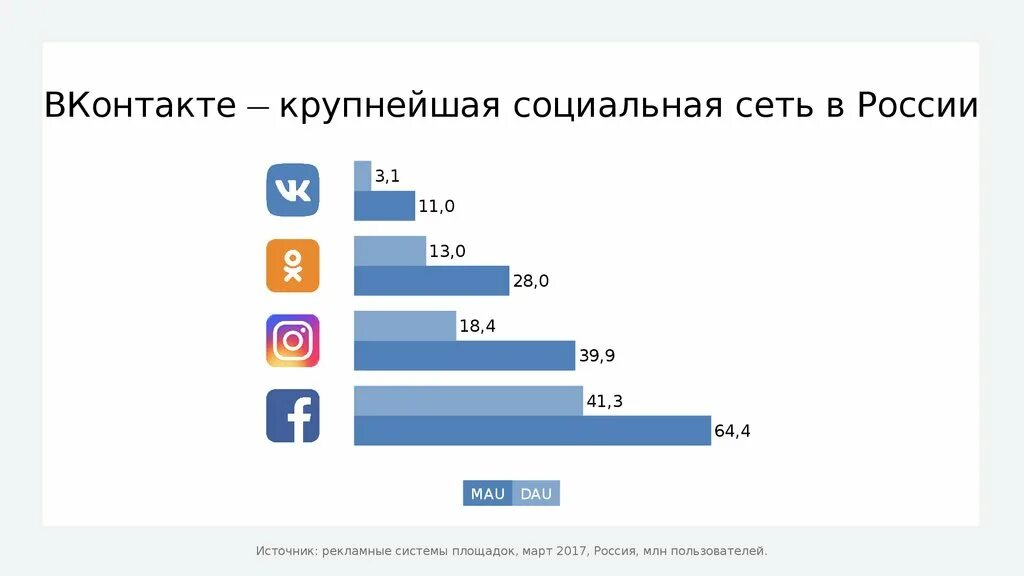 ВК для презентации. Крупнейшие социальные сети. Игра для соцсетей крупные бренды. Диаграмма самые популярные социальные сети в России dau mau. Вконтакт russia