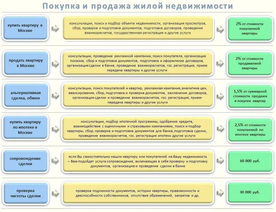 Схема сделки с недвижимостью. Этапы продаж в недвижимости. Алгоритм сделки с недвижимостью. Этапы продажыквартиры. Какие вопросы покупке квартиры