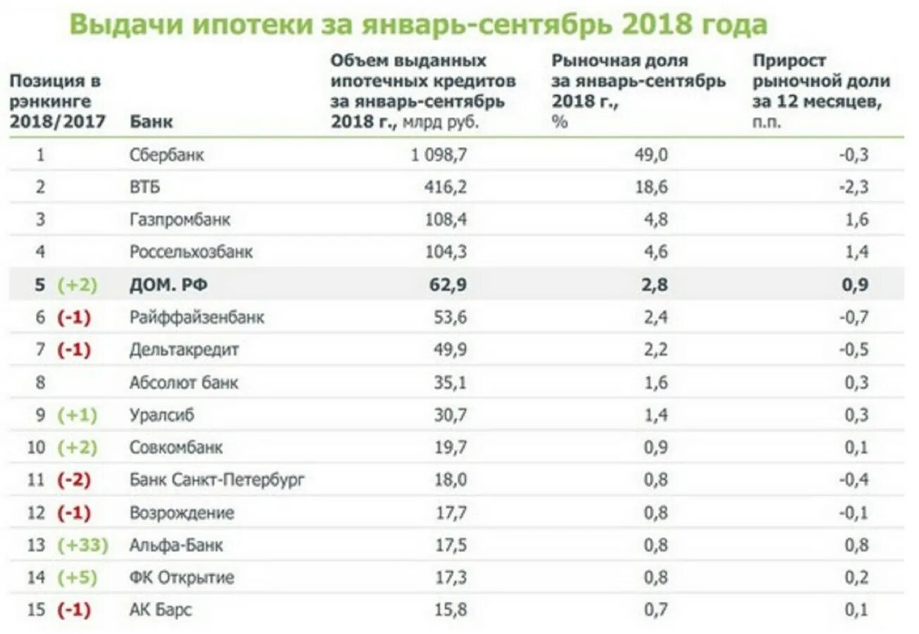 Какие проценты президентов. Ставки по ипотеке в банках России. Список банков ипотека. Топ банков ипотечного кредитования. Ставки на ипотеки банков по годам.