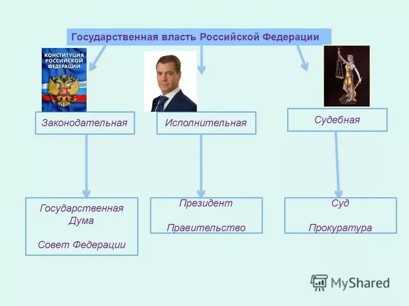 Официальные сайты органов власти рф