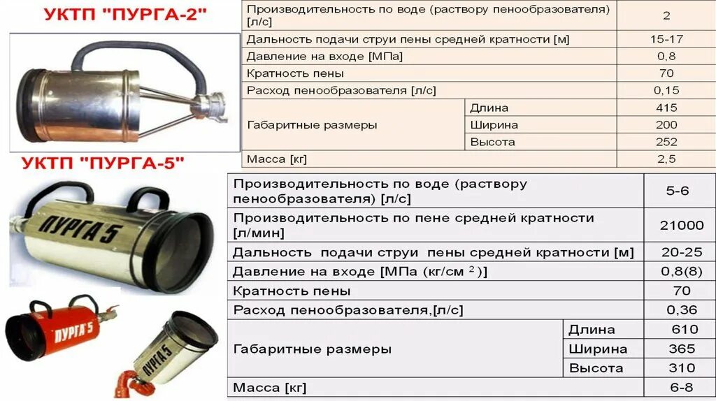 Пена средней низкой кратности. Приборы и аппараты пенного тушения. Сетка воздушно-пенного тушения. Насадка для тушения пеной. Обозначение пенный аппарат.