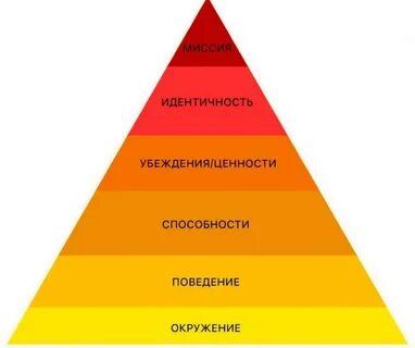 Система ценностей и убеждения