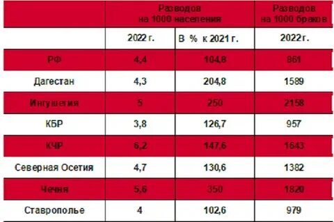 Процент разводов 2023 год