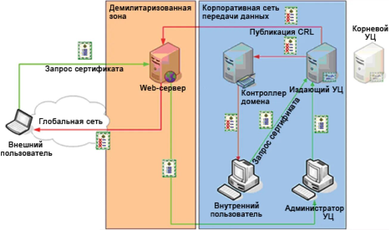 PKI удостоверяющий центр. Компоненты инфраструктуры открытых ключей (public Key infrastructure, PKI). Схема удостоверяющего центра. Схема работы удостоверяющего центра.