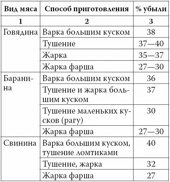 Потери куриного филе. Потери массы мяса при тепловой обработке. Таблица уварки ужарки продуктов в процентах. Потери при жакрки свинины. Процент уварки мяса.