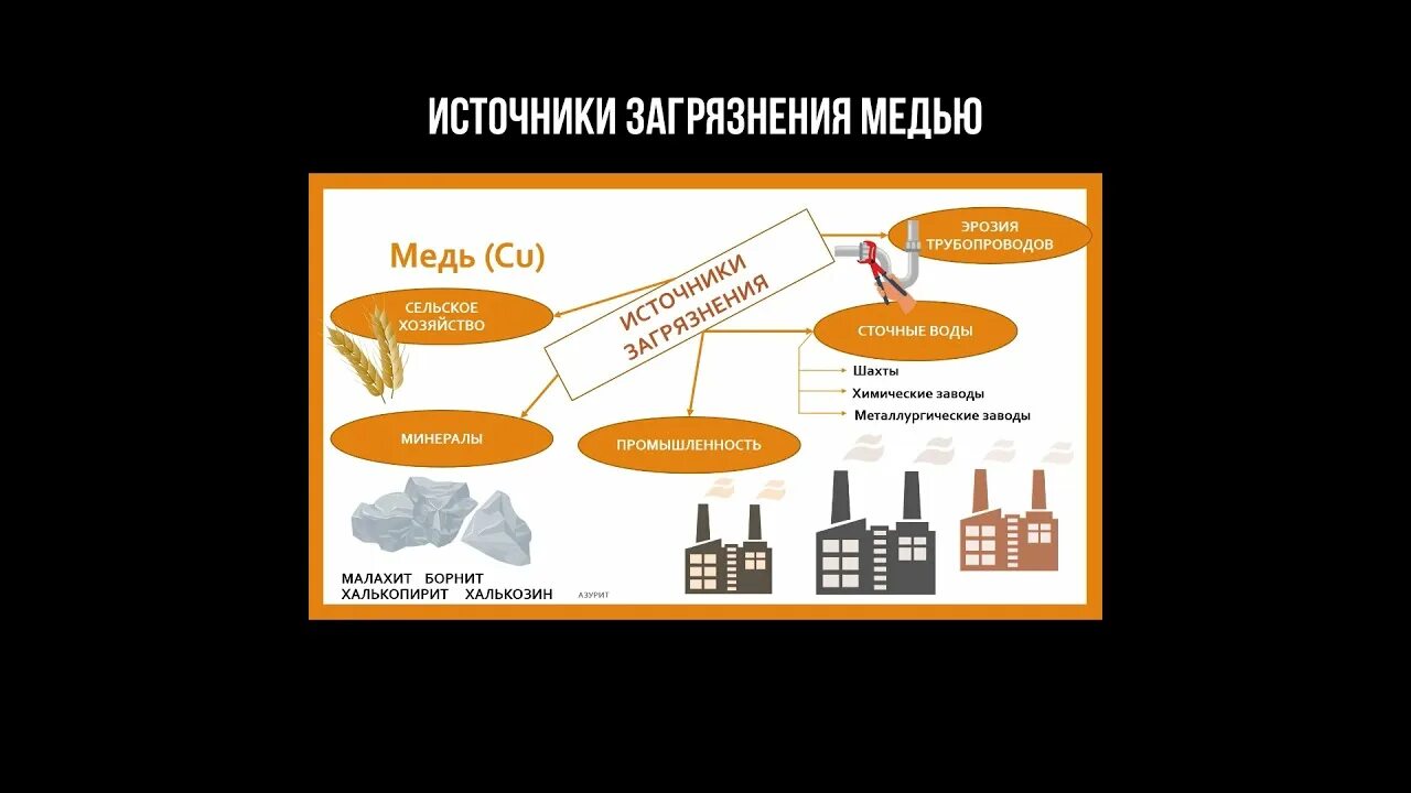 Медь источники загрязнения. Основные источники загрязнения медью. Тяжелые металлы источники загрязнения. Источник загрязнения среды медью?. Влияние меди на окружающую среду