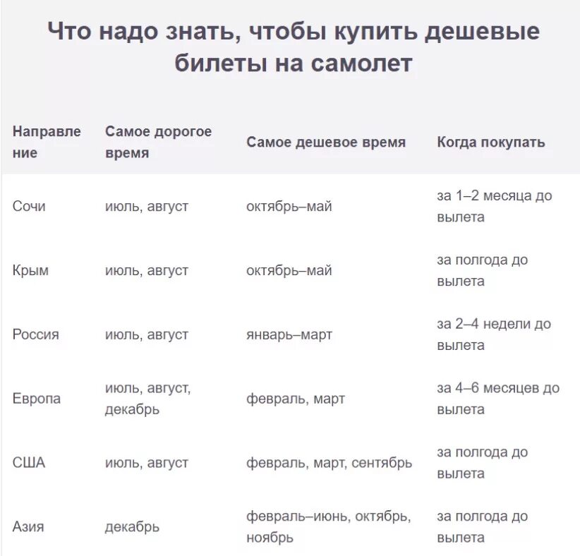 За сколько покупать билеты на самолет. Когда лучше приобретать авиабилеты. Продажа билета таблица. Когда лучше покупать билеты. Когда лучше купить билеты на самолет дешево.