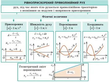 Равномерное и равноускоренное движение тела по окружности
