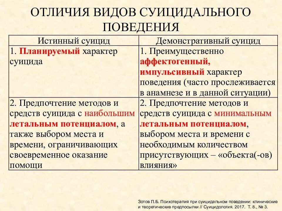 Профилактика суицида среди подростков психиатрия шурова. Причины суицидального поведения. Психологические признаки суицидального поведения. Причины возникновения суицидального поведения. Типы суицидального поведения таблица.