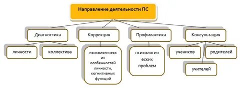 Функции социально психологической работы