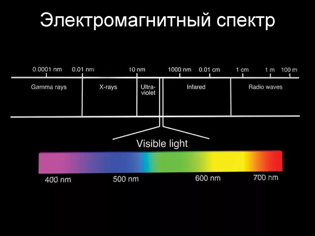 Диапазоне 50 градусов. Диапазоны спектра электромагнитного излучения. Спектр излучения электромагнитных волн. Электромагнитный спектр инфракрасное излучение. Электромагнитный спектр 2.015/03.