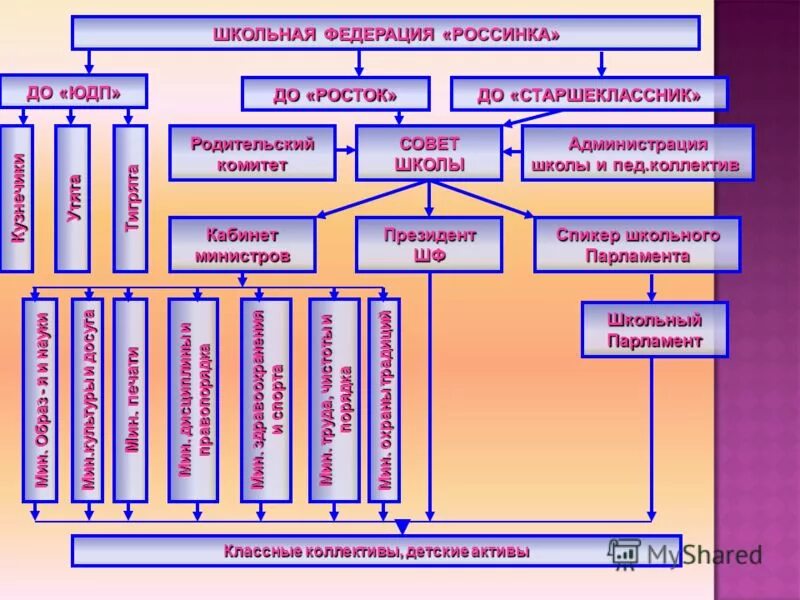 Деятельность администрации школы