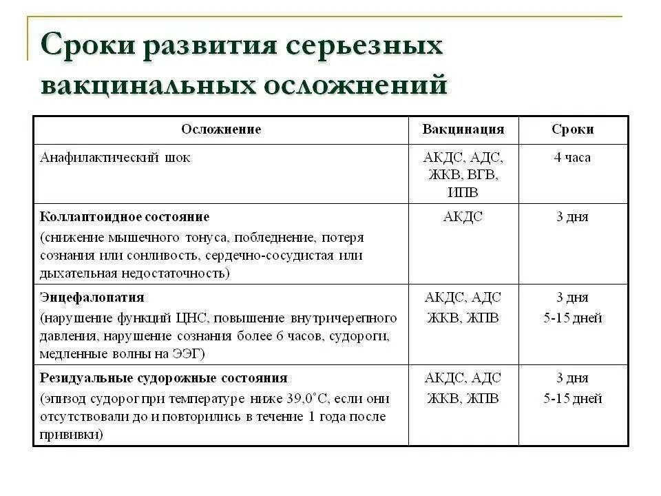 Температура после прививок у взрослого. АДС сроки вакцинации. Осложнения от вакцинации АКДС. Поствакцинальные осложнения сроки АКДС. АДСМ прививка поствакцинальные осложнения.