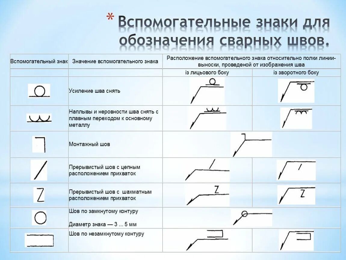 Обозначение сварного шва контактной сварки. Расшифровка сварочных швов. Условные обозначения швов сварных соединений. Обозначение сварных швов с2. Двойное название для обозначения видов