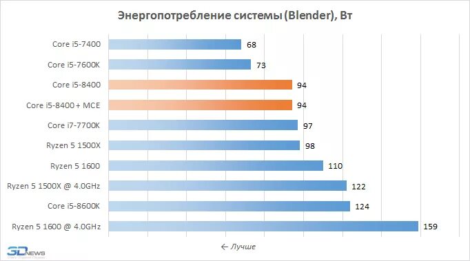 Сколько потребляет 12400f. Энергопотребление процессоров intel. i5 11400 энергопотребление график. потребление i5 4670 в пике. сколько ватт потребляет intel core i5 7400.