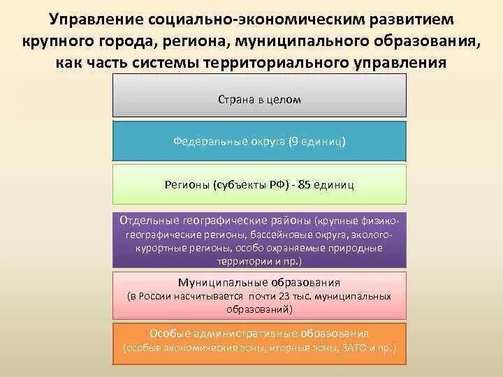 Муниципальное образование как социально-экономическая система. Факторы социального развития региона и муниципальных образований. Управление комплексным развитием муниципального образования. Состав функций управления социально-экономическим развитием региона.