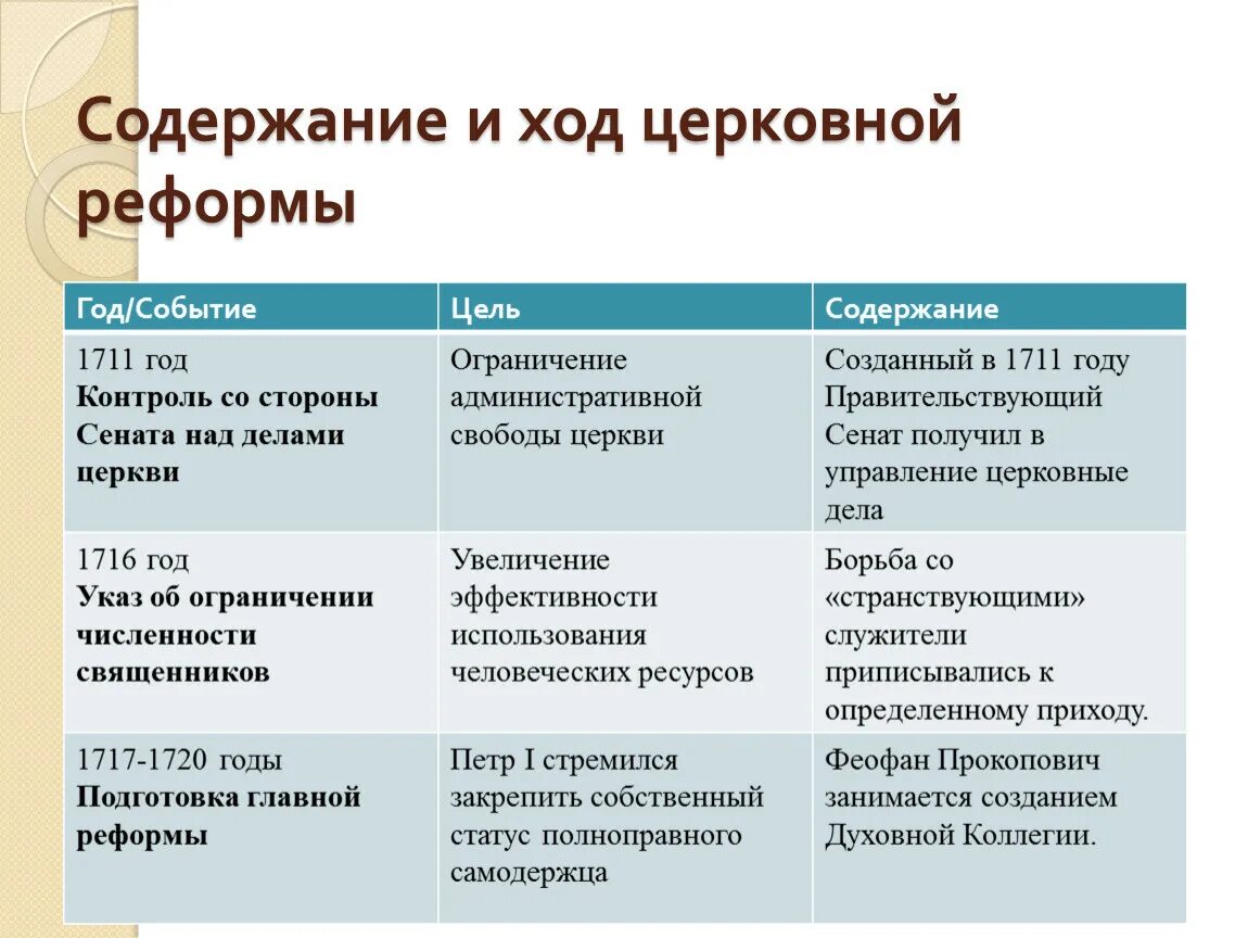 История 8 класс церковные реформы