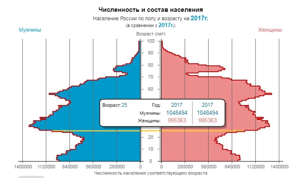 Численность мужского населения России. Численность населения России мужчин и женщин. Население РФ по полу и возрасту. Численность мужского и женского населения в России.