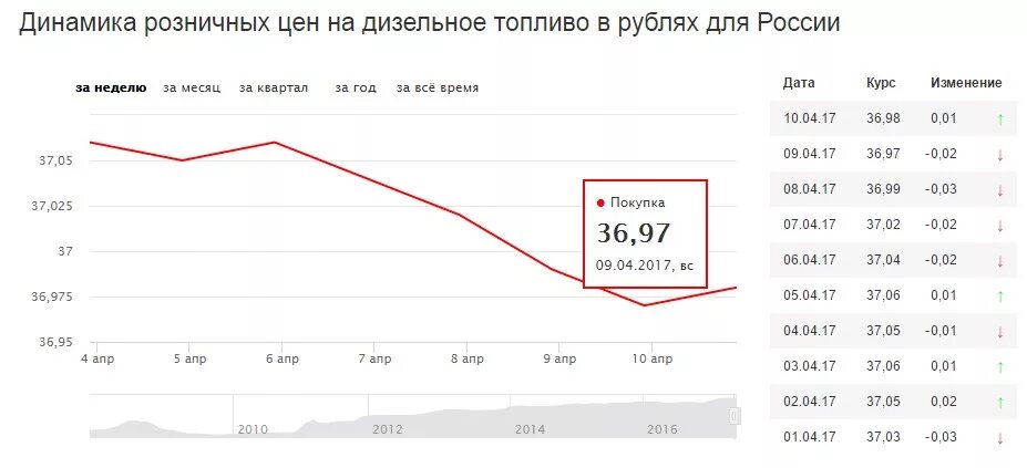 Дизельное топливо на бирже сегодня