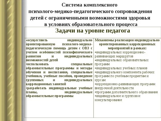 Пмпк и образовательные организации. Система комплексного сопровождения детей с ОВЗ. Задачи психолого-педагогического сопровождения дошкольников с ОВЗ. Этапы задачи психолого–педагогического сопровождения. Механизм психолого педагогического сопровождения детей с ОВЗ.