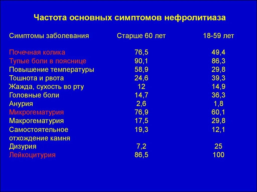 Симптомы поражения почек. Перечень заболеваний почек. Наименование болезней почек. Проявления почечной патологии. Основной симптом заболевания почек.