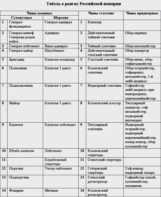 Документ определяющий систему чинов