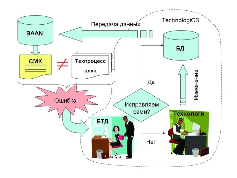 Ошибка обработки 0. Technologics. Система Technologics. Technologics программа. Technologics 7.