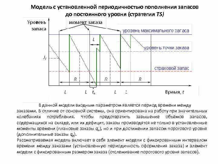 Модель установленного уровня управления запасами. Модель управления с установленной периодичностью. Модель управления запасами с постоянным уровнем запасов. Модель с установленной периодичностью пополнения запасов.