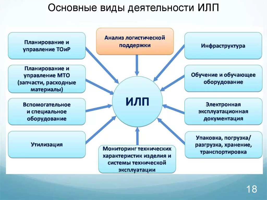 Определите вид деятельности. Основные виды деятельности. Интегрированная логистическая поддержка. Основные виды деятельностт. Основные виды деятельности примеры.