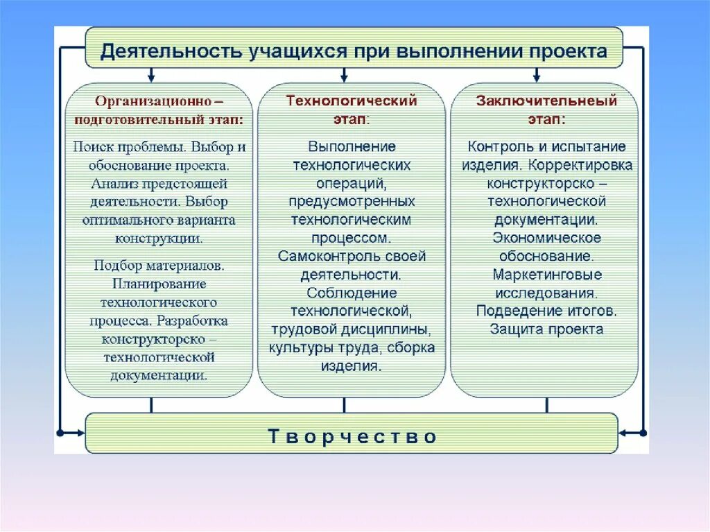 Какие стадии не относятся к подготовительному этапу. Деятельность учащихся при выполнении проекта. Этапы деятельности учащихся при выполнении проекта. Виды деятельности учащихся. Виды деятельности проекта.