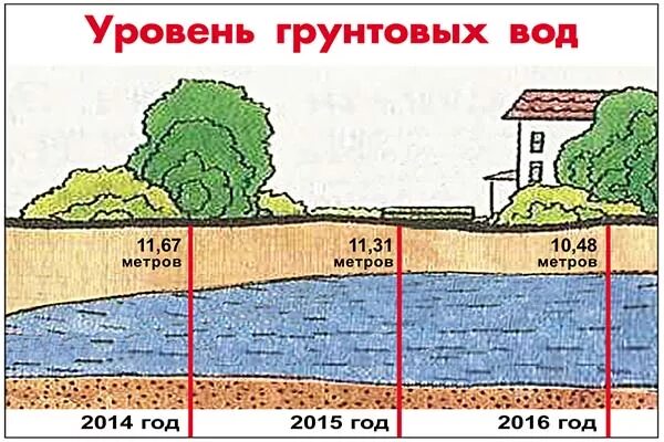подземные воды водоносные горизонты. водоносные слои земли схема. солнечный насос радченко. технология бурения водозаборной скважины. водоносный слой вода в скважине на глубине.