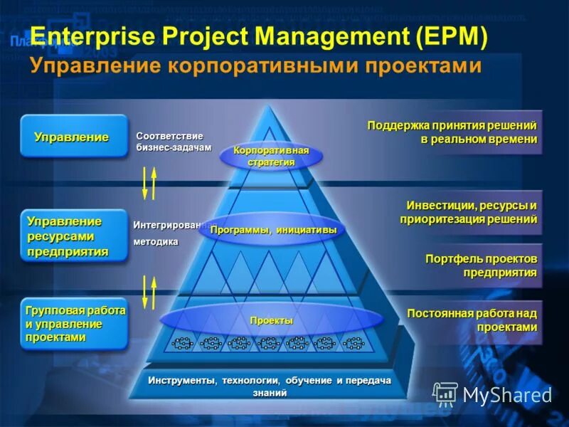 Инструменты управления проектами. Система управления проектами. Менеджмент управление проектами. Инструменты проектного менеджмента. Система projects