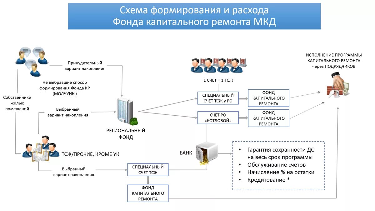 Схема проведения капитального ремонта. Схема организации проведения капитального ремонта МКД. Схема работы фонда капитального ремонта. Схема затрат на капитальный ремонт. Региональный оператор спецсчет