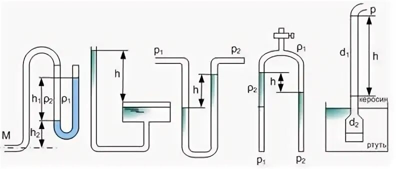 Манометры жидкостные u-образные. U-образный манометр Vaillant 990034. Жидкостные экстракторы схема. Водяной манометр u образный. Как будут изменяться уровни ртути в манометре