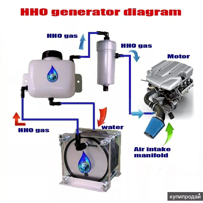 HHO Dry Cell комплект водородный Генератор. Схема водородного генератора. Генератор водорода электролизер HHO. HHO Генератор для автомобиля.