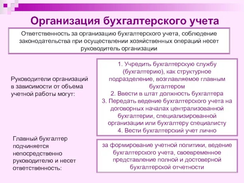 Организация бухгалтерского учета торговой организации. Ответственность за организацию бухгалтерского учета. Ответственность за организацию бухгалтерского учета несет. Ответственность за ведение бухгалтерского учета. Ведение бух учета организуется.