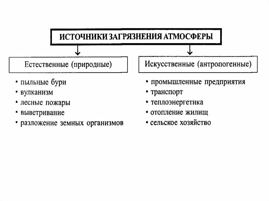 Три источника загрязнения атмосферы. Естественные и искусственные источники загрязнения атмосферы. Источники загрязнения атмосферного воздуха таблица. Искусственные антропогенные источники загрязнения атмосферы. Какие искусственные источники загрязнения атмосферы.