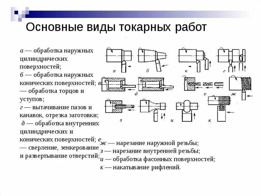 Основные виды токарных работ. Схема токарной обработки. Основные виды работ токарной обработки. Виды токарной обработки металла.