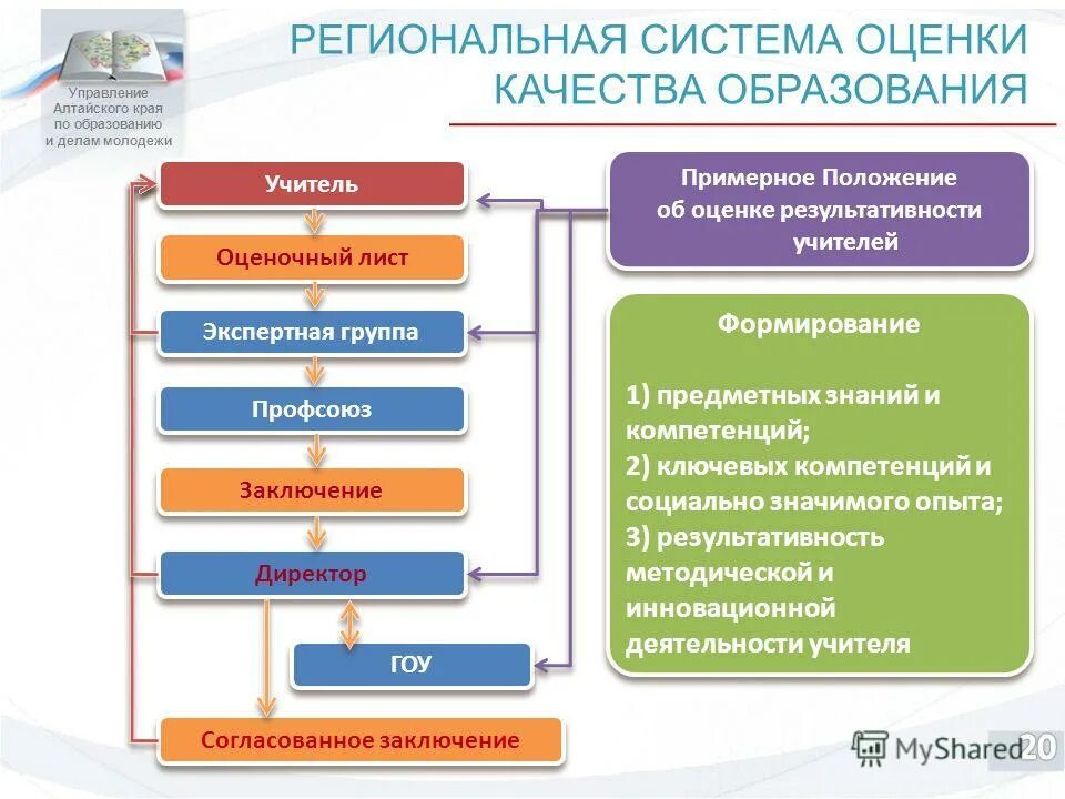 Оценка качества история