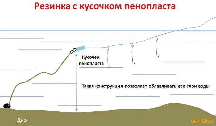 Снасть для ловли чехони. Схема донной снасти для ловли на течении. монтаж снасти резинка схема. донная снасть для ловли чехони. резинка рыболовная оснастка с поплавком.